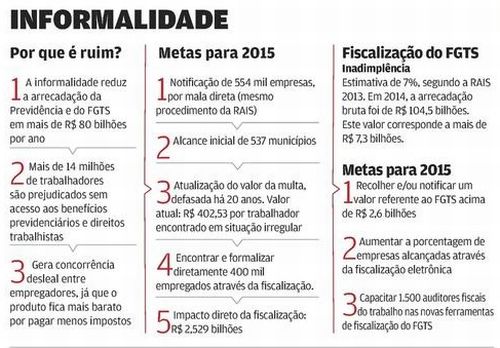 Há 14 milhões de trabalhadores no Brasil sem carteira assinada e previdência social, conforme o Ministério do Trabalho e Emprego (MTE). Meta é formalizar 400 mil empregados em todo o Brasil ainda este ano.